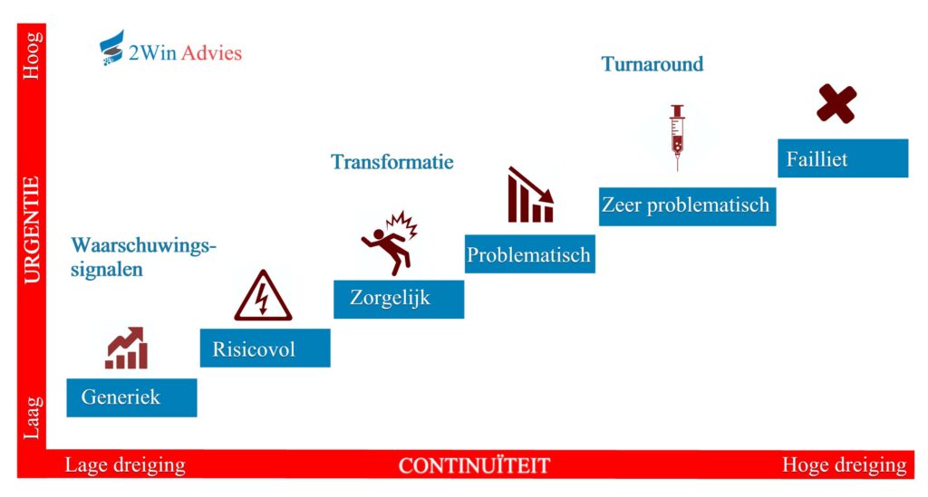 grafiek waarschuwingssignalen-2WinAdvies